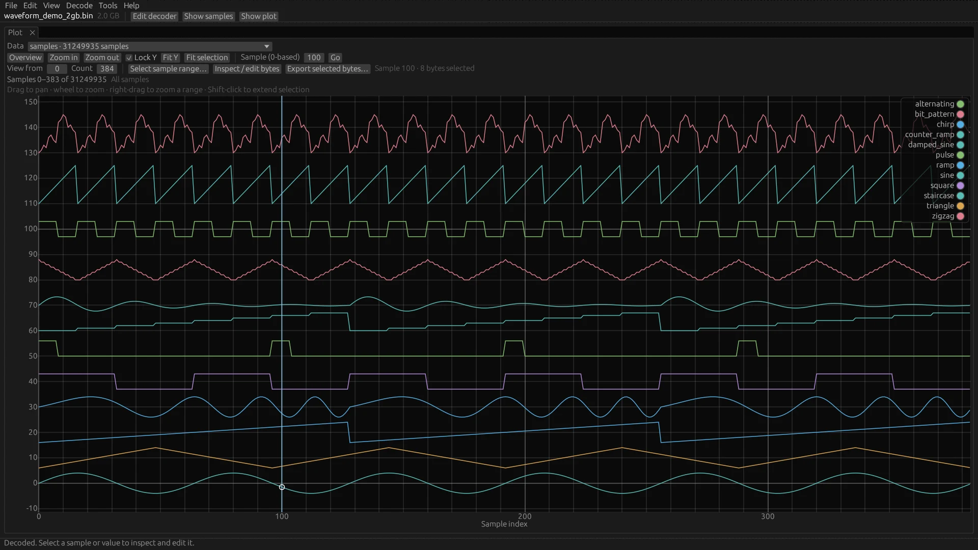 BinWave plot with all 12 named channels over samples 0–383 of 31,249,935: bit_pattern, counter_ramp, alternating, zigzag, damped_sine, staircase, pulse, square, chirp, ramp, triangle, and sine, with a cursor at sample 100