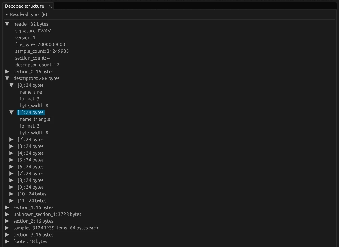 Decoded structure tree: header (32 bytes) with signature PWAV, version 1, file_bytes 2000000000, sample_count 31249935, section_count 4, descriptor_count 12; descriptors (288 bytes) expanded to show sine and triangle, format 3, byte_width 8; unknown_section_1 of 3728 bytes; samples: 31249935 items · 64 bytes each; footer 48 bytes