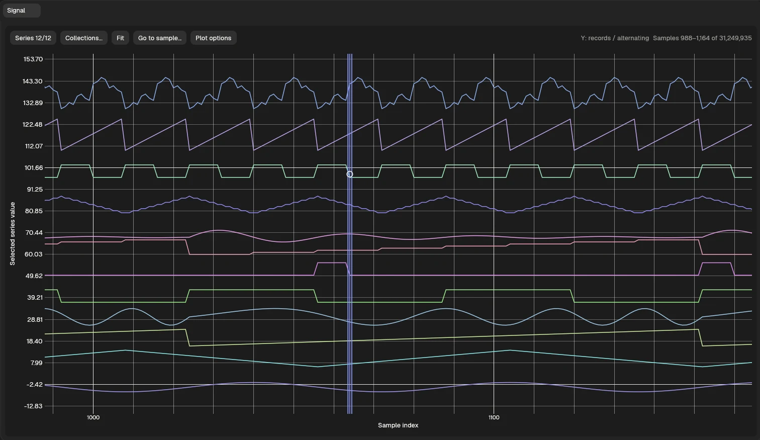 Current Signal panel plotting all twelve named waveform series around sample 1,064, with the active Y axis following the alternating series